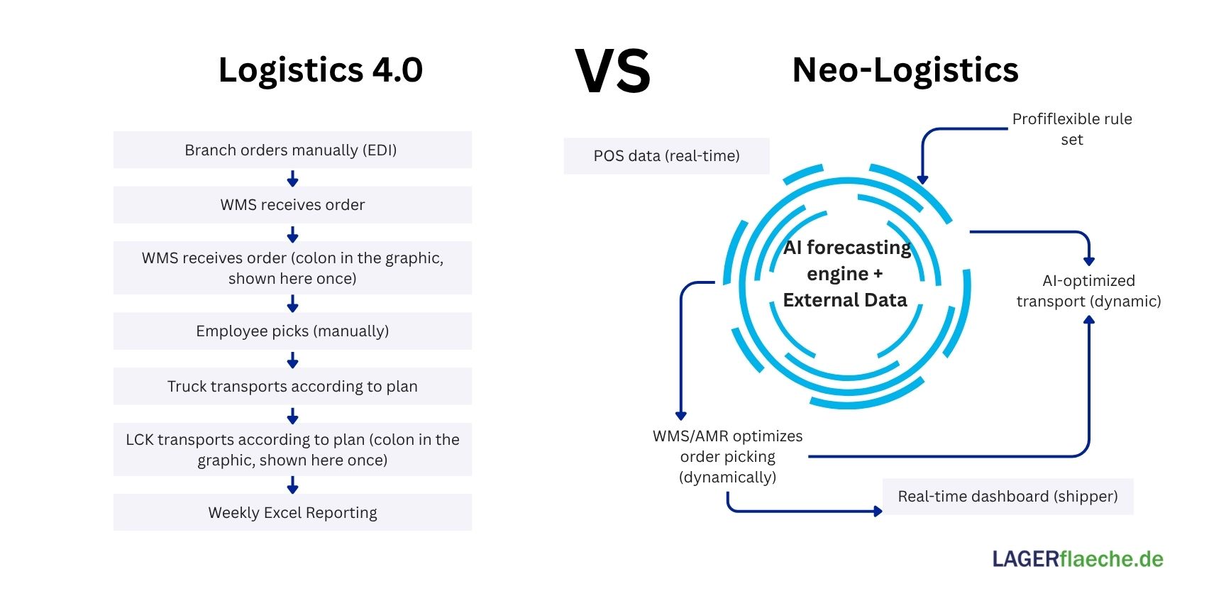 Infographic: Comparison of Logistics 4.0 (reactive) vs. Neo-Logistics (AI-driven, proactive) with flowcharts of goods flow and data processing.